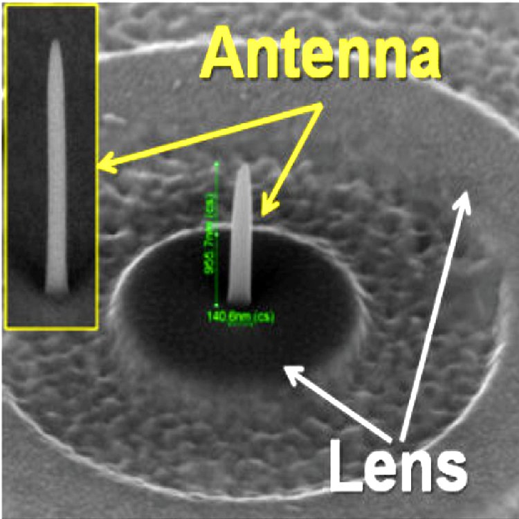 Coupled nanoantenna and plasmonic lens. Rings, etched in a gold film, act as a lens redirecting free-space light waves into focused propagating surface plasmon polariton (SPP) waves. The waves efficiently excite the vertical antenna (inset) and nano-sized hot spots appear at its apex.